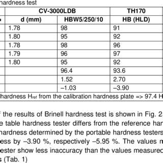 leeb hardness tester accuracy|leebs hardness chart.